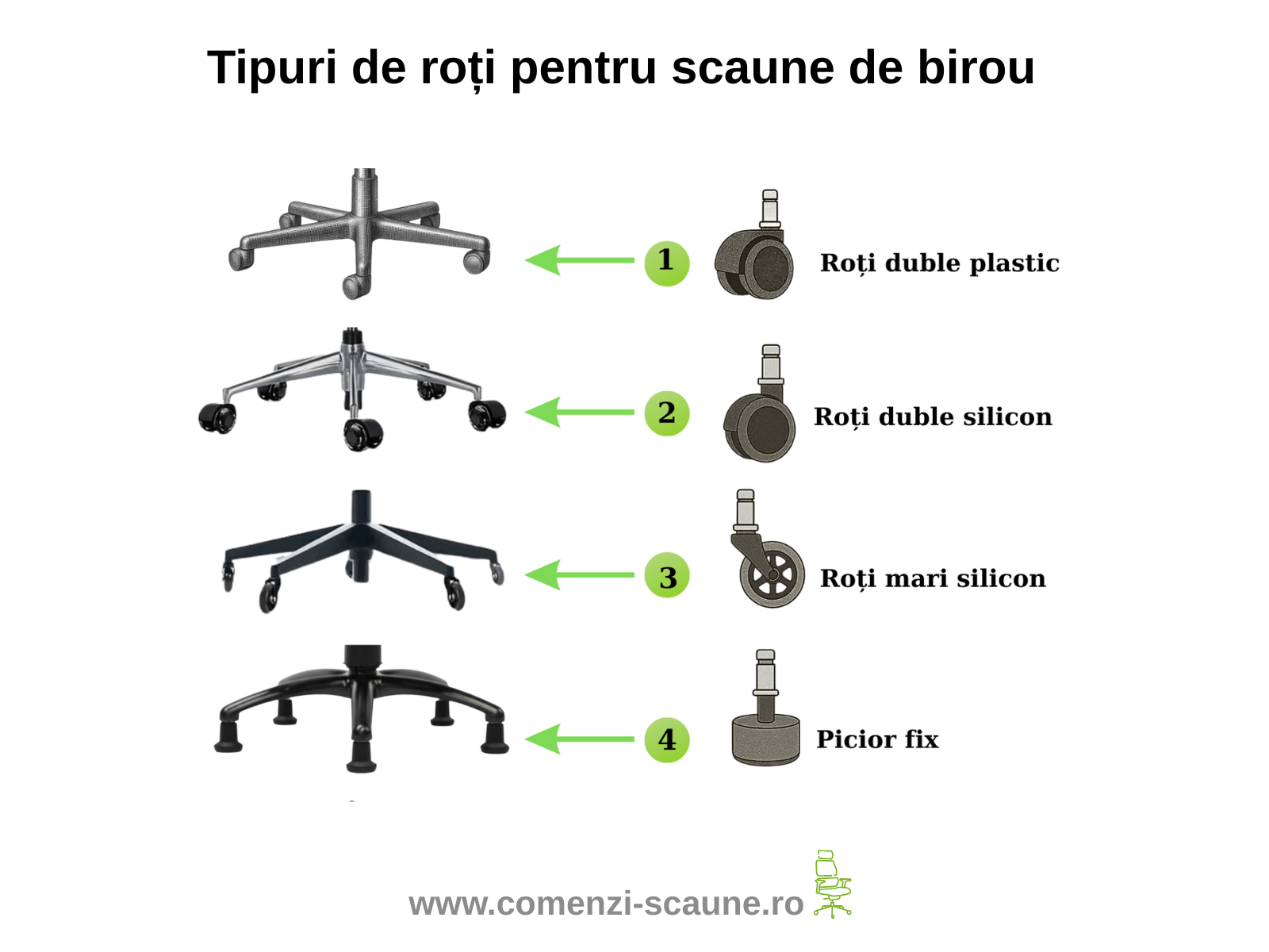 Tipuri de roți pentru scaune de birou